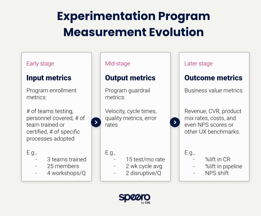 Ben Labay Speero Experimentation Program Measurement Evolution