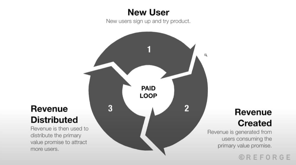 Influencer marketing growth loops Reforge