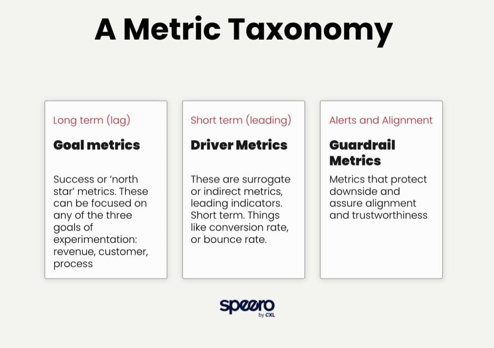Metric taxonomy chart goal metrics driver metrics guardrail metrics by Ben Labay Speero