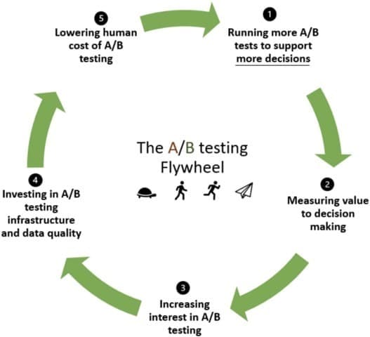 Microsoft's A/B testing flywheel