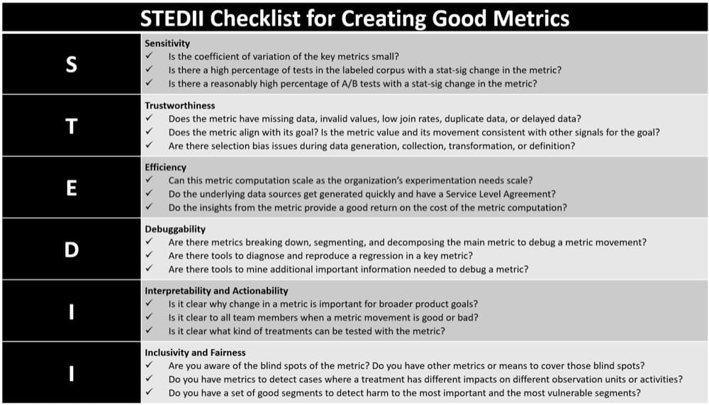 Microsoft's STEDII checklist for creating good metrics