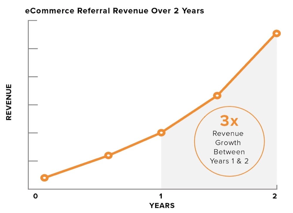 chart showing ecommerce referral revenue over two years
