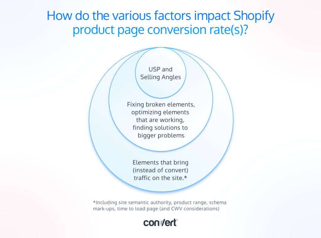 How do factors impact Shopify product page conversion rates?