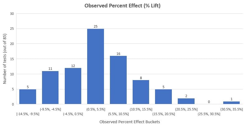 Meta analysis of 115 A/B tests on GoodUI.org by Georgi Georgiev Observed Percent Effect
