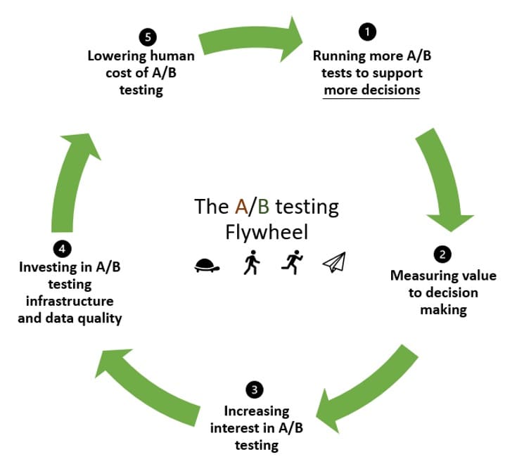 Microsoft's A/B testing flywheel