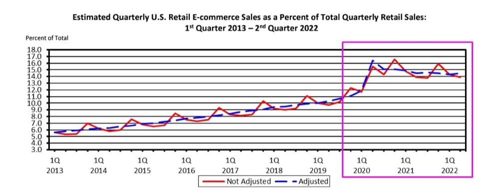 Estimated Quarterly US ecommerce sales 2013 to 2022