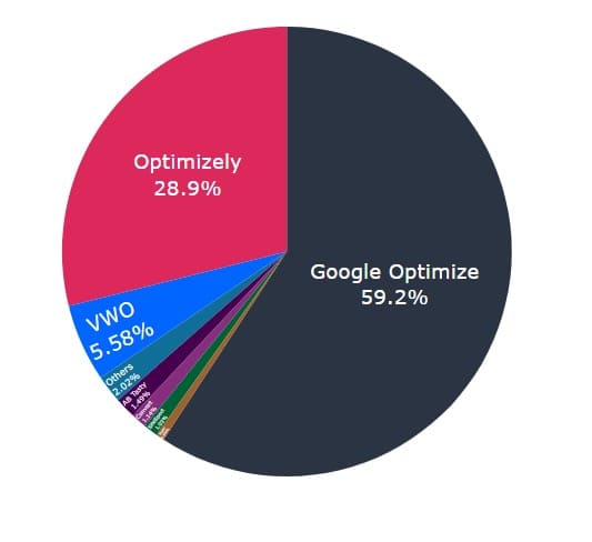Google Optimize Market Share.
