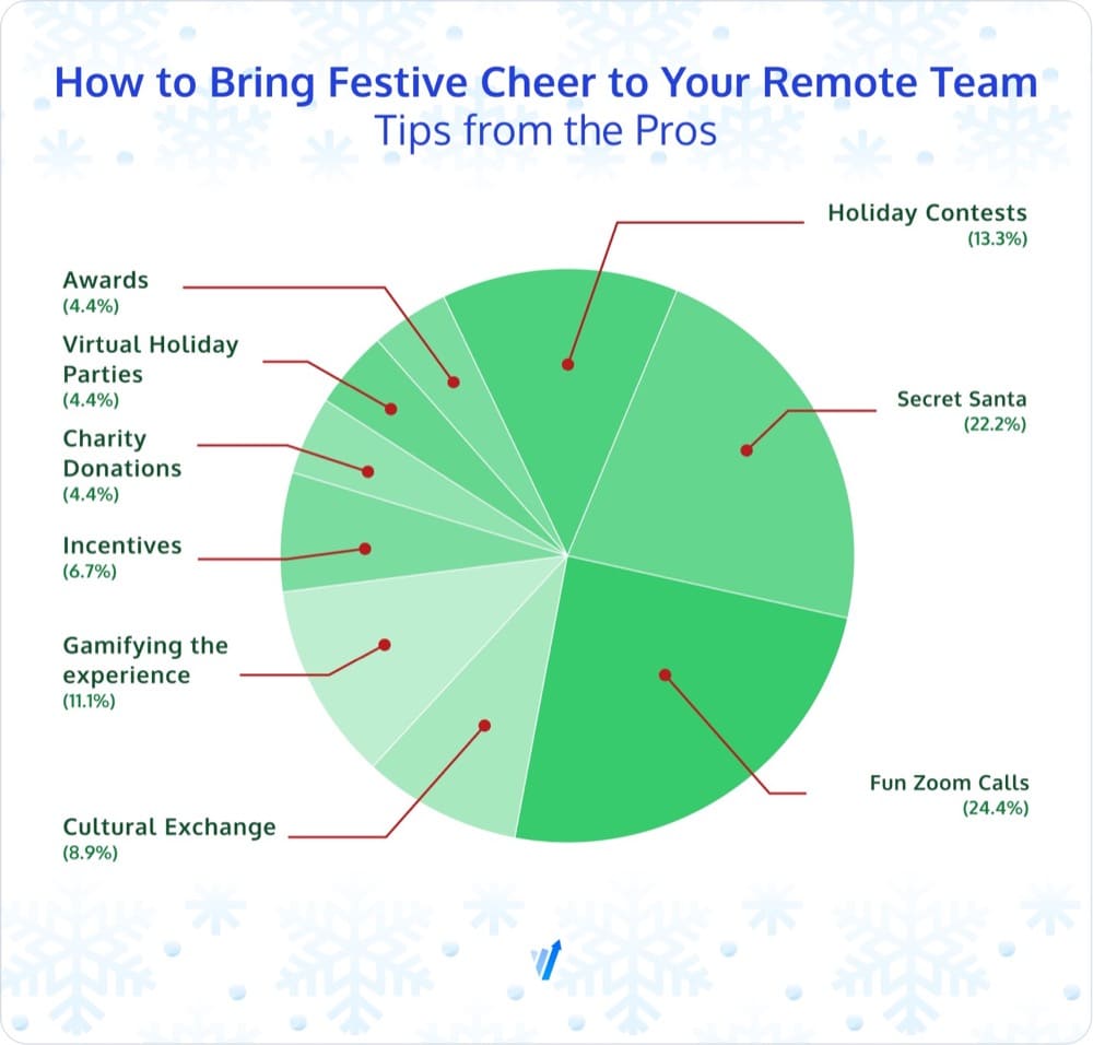 How to Bring Festive Cheer to Your Remote Team: Tips from the Pros