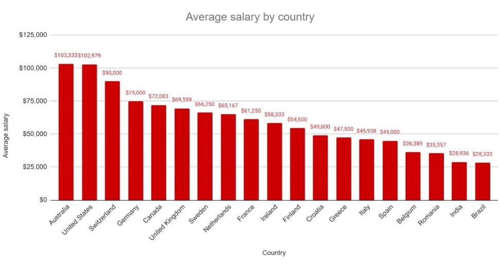 Average salary by country conversion rate optimization CXL report