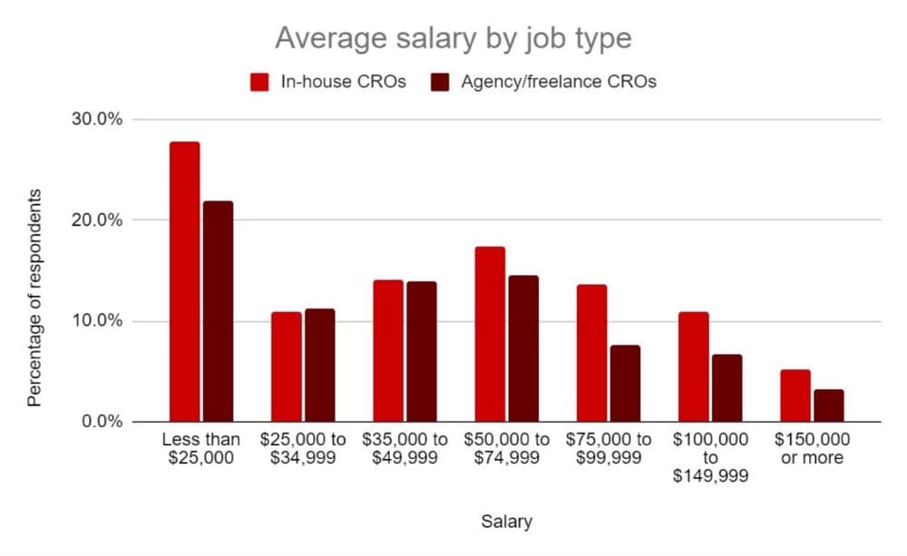 Average salary by job type conversion rate optimization CXL report