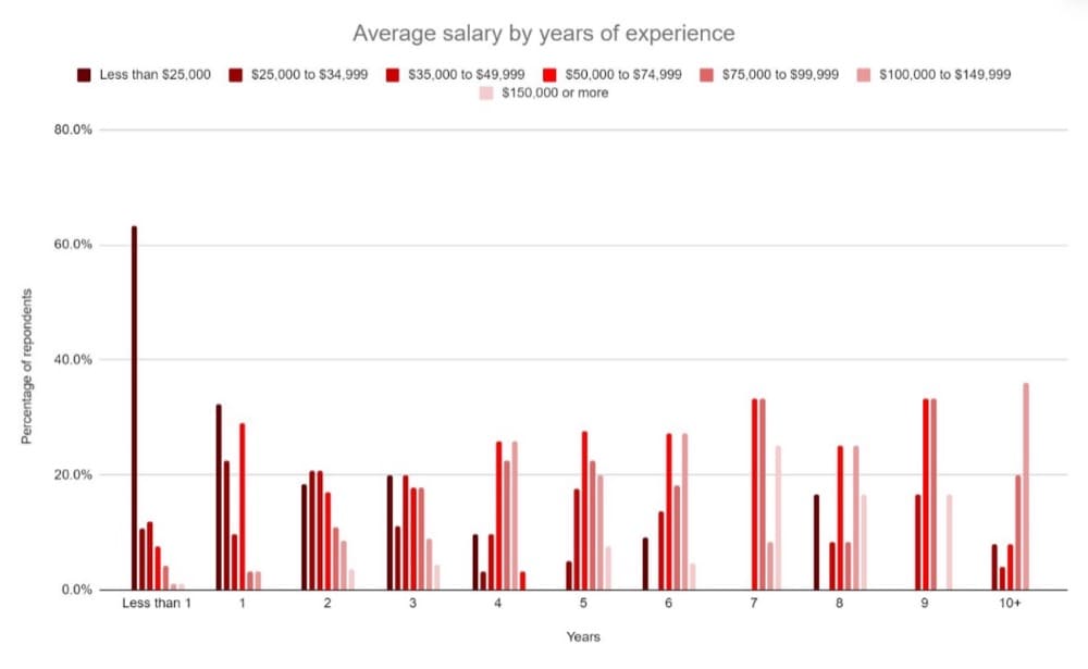 Average salary by years of experience conversion rate optimization CXL report