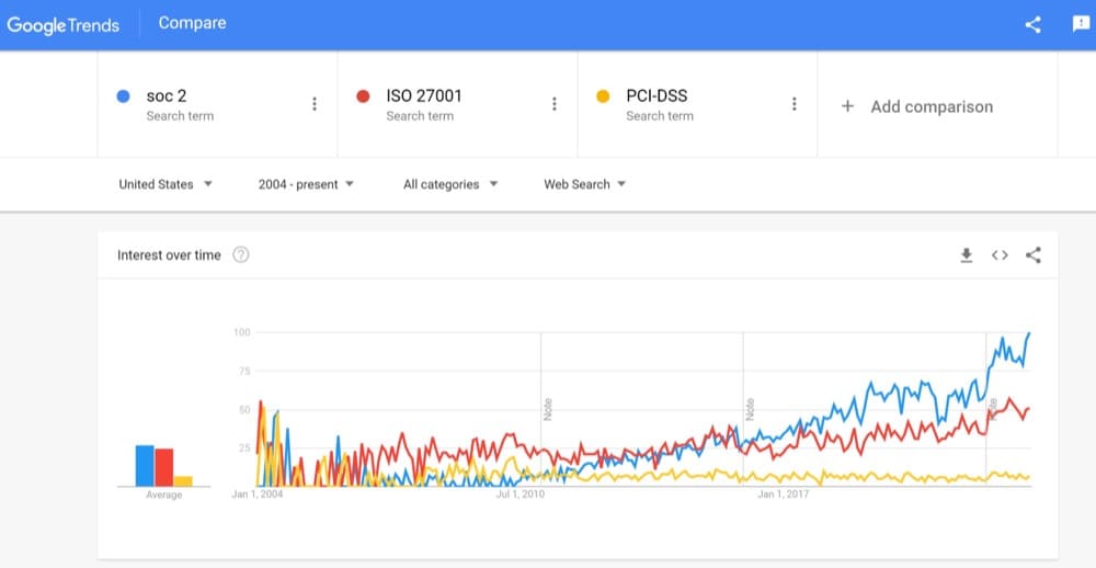 Interest in security frameworks Google Trends