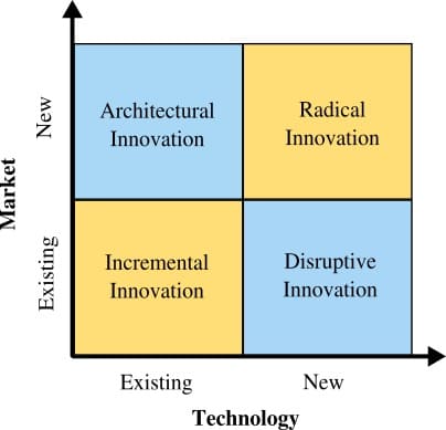Types of innovation Constant Contact