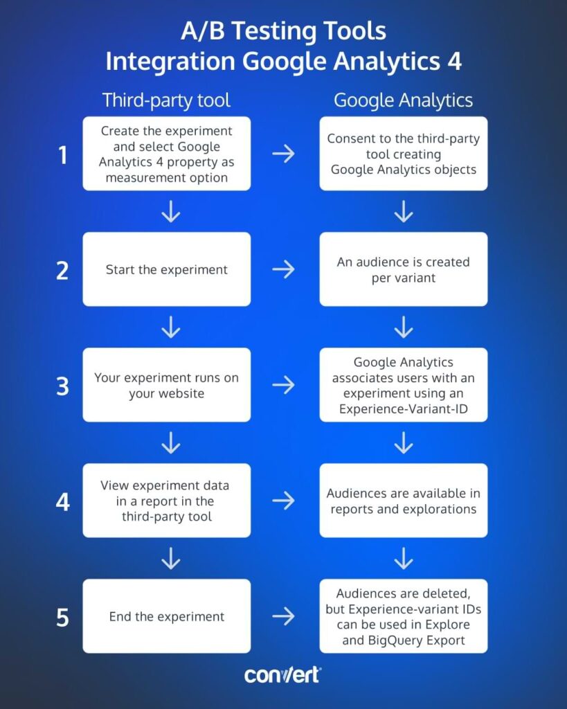 How A/B Testing Tools Integrate with GA4