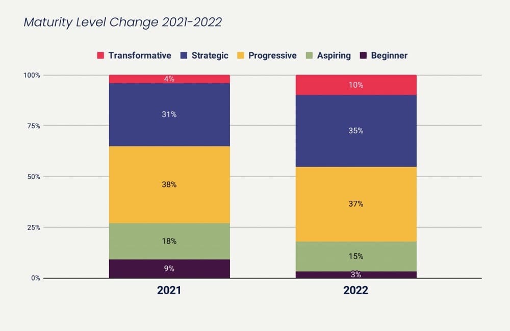 Maturity Level Change 2021-2022