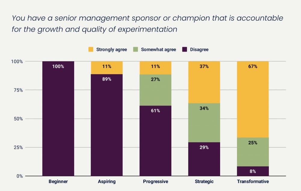 you have a senior management sponsor that is accountable for the growth of experimentation