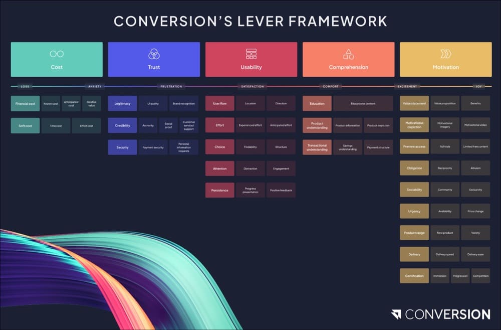 Conversion’s Lever Framework