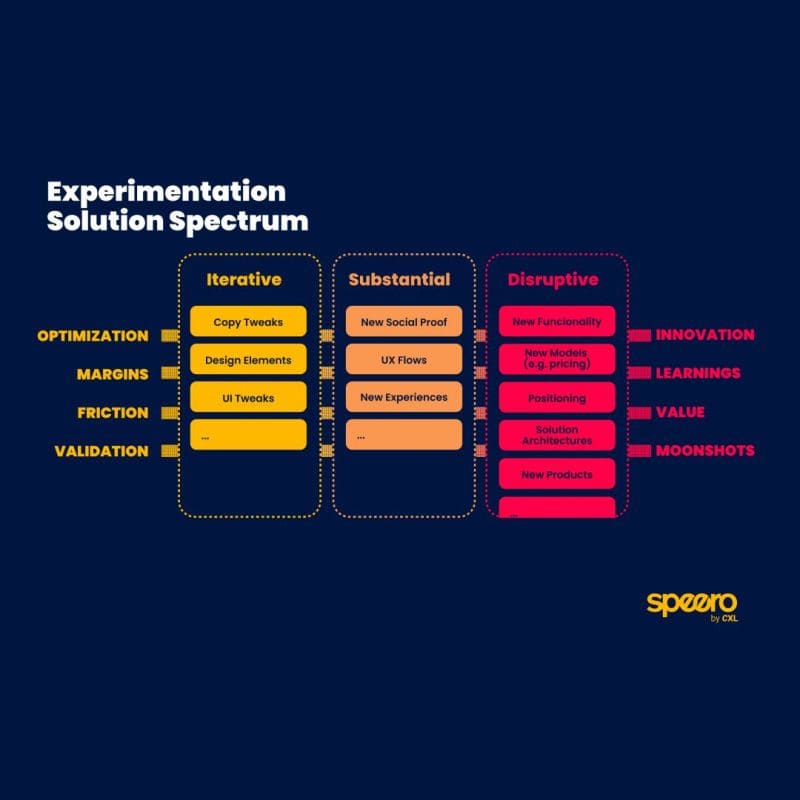 Speero's Solution Spectrum Blueprint