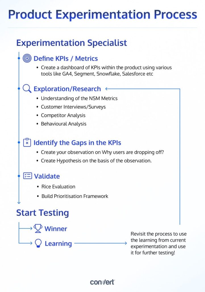 Product Experimentation Process