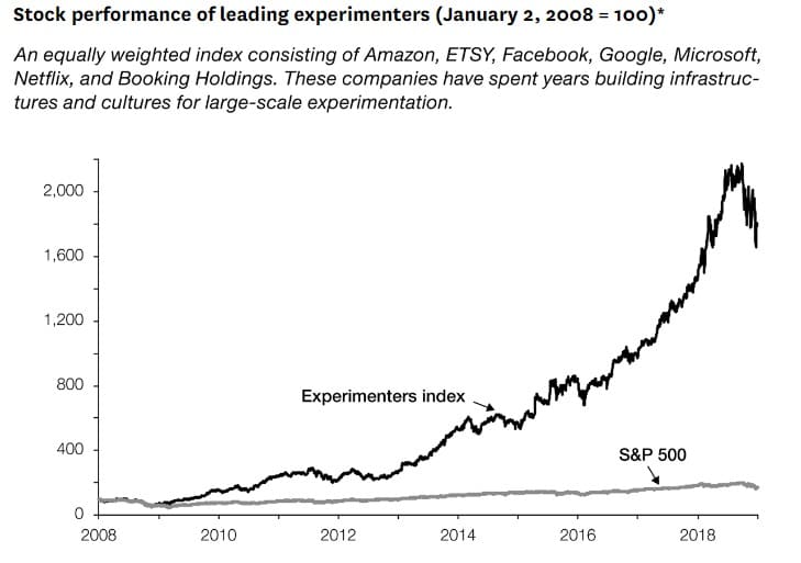 Stock performance of leading experimentation teams