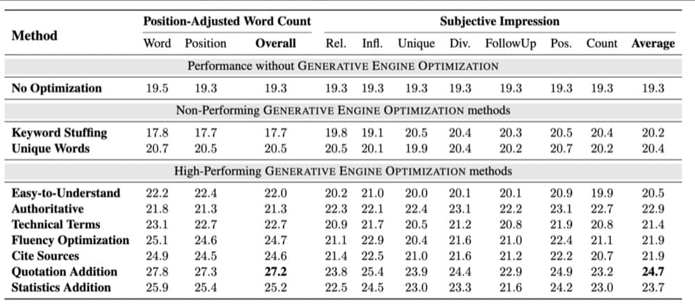 On-page tactics tested for generative engine optimization