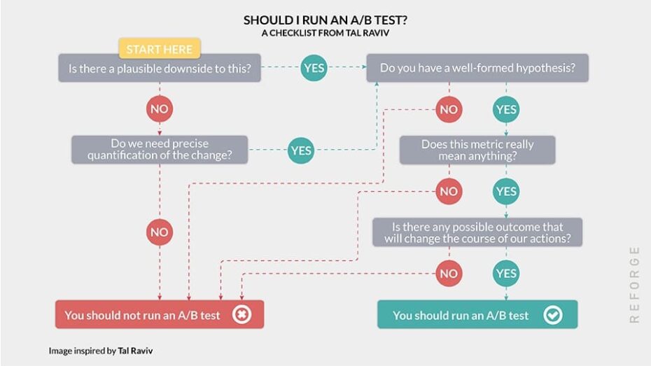 Optimization is NOT just A/B Testing
