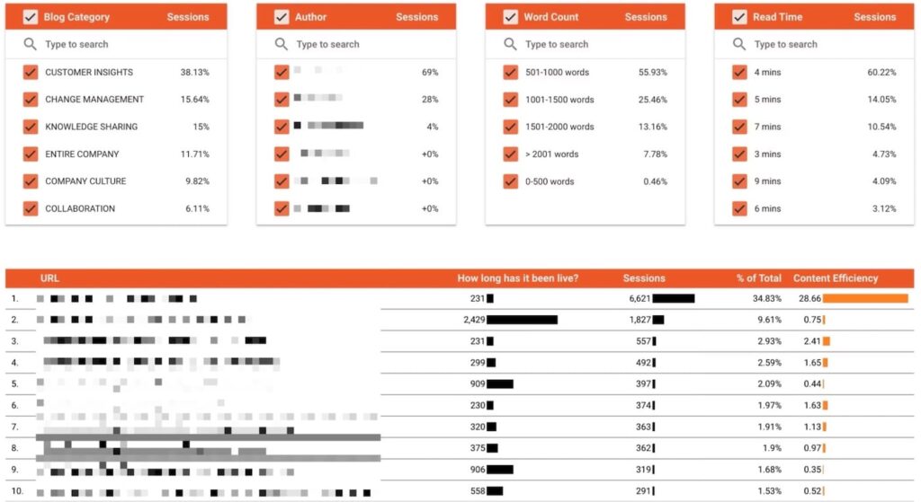 Analytics dashboard showing blog performance metrics