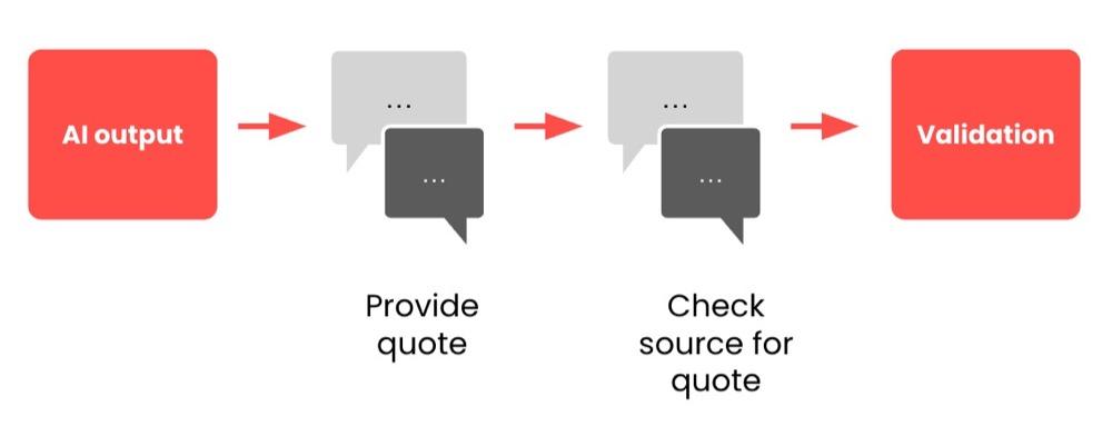 AI output → Provide quote → Check source for quote → Validated?