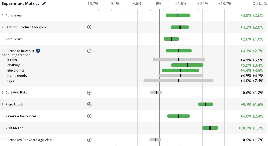 Statsig GA4 and experiment data synced