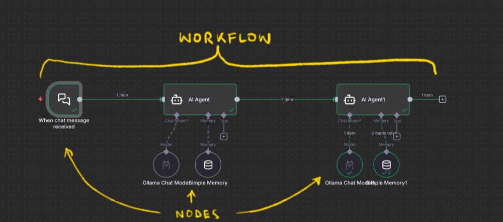 Nodes are individual actions, workflow is the complete connected nodes