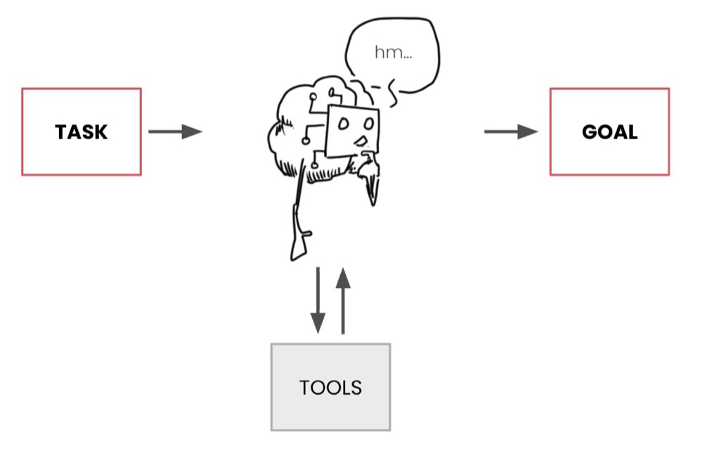 Task and Goal is given to the Agent to figure out, using tools