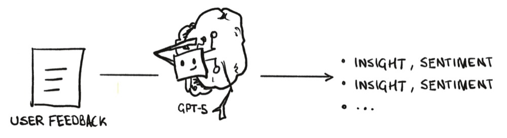 User feedback processed to insight, sentiment pairs with GPT-5