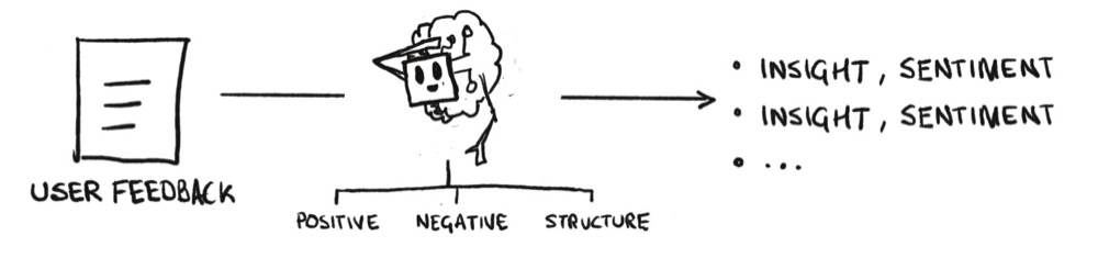 User feedback processed to insight, sentiment pairs with a small model (SLM)