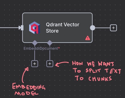 Anatomy of Qdrant Vector Store node. Need to add embedding and document