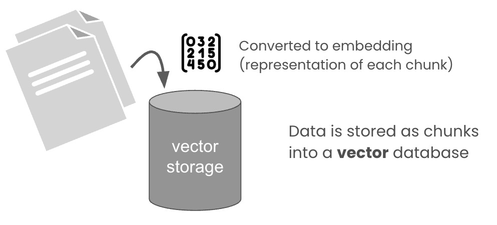 Documents broken into chunks, converted to embeddings, and stored in vector storage