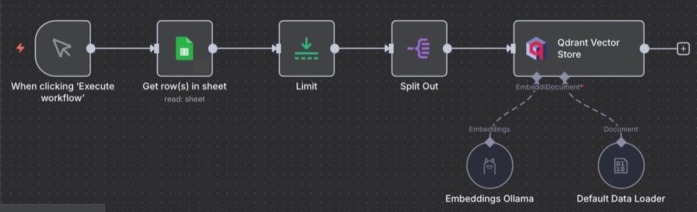 Final workflow with data flowing into Qdrant