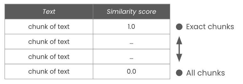 Returned text. Text and similarity scores. 1.0 is exact match, 0.0 is all documents