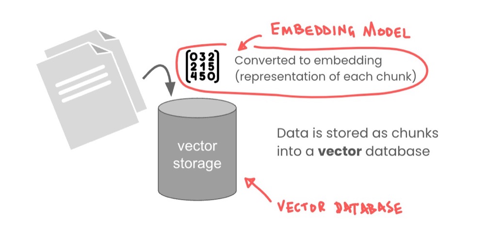 What we need. An embedding model and vector database