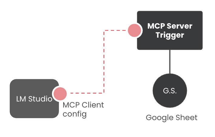 Diagram. LM Studio (MCP Client Config) → MCP Server Trigger → Google Sheet tool