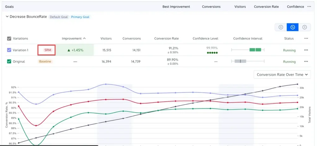 SRM P-values in Convert Experiences