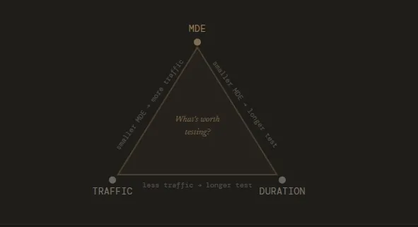 How Long Should You Run Your A/B Test For? Everything You Need To Know About Test Duration