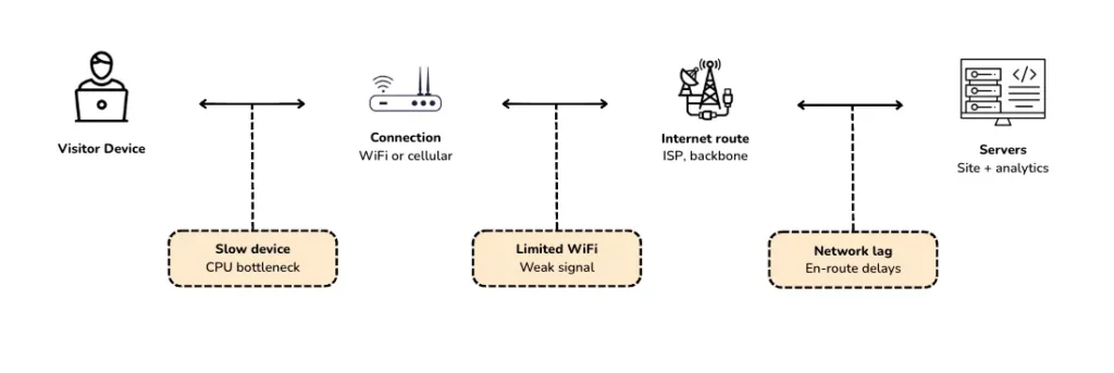 How Slow Devices Pollute Your A/B Tests (And How to Diagnose It)