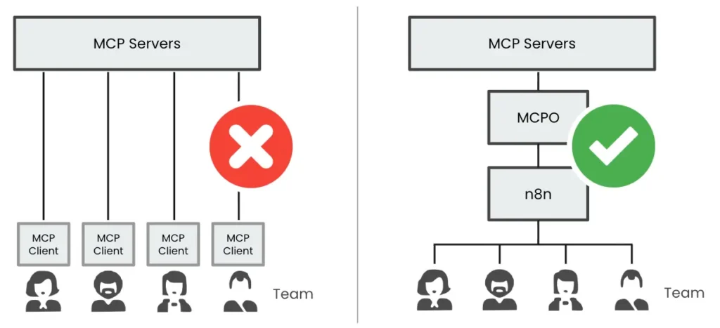 Unrestricted MCP Access is Risky. Here’s How to Turn It into a Secure, Efficient n8n Workflow