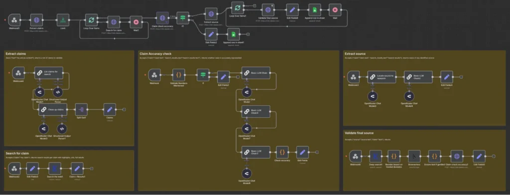 Full n8n workflow. Top section includes the main workflow, and there are five boxes of mini-workflows that are called by the main workflow