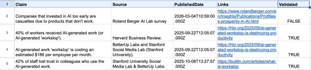 Google Spreadsheet with five columns: Claim, Source, PublishedDate, Links, and Validated