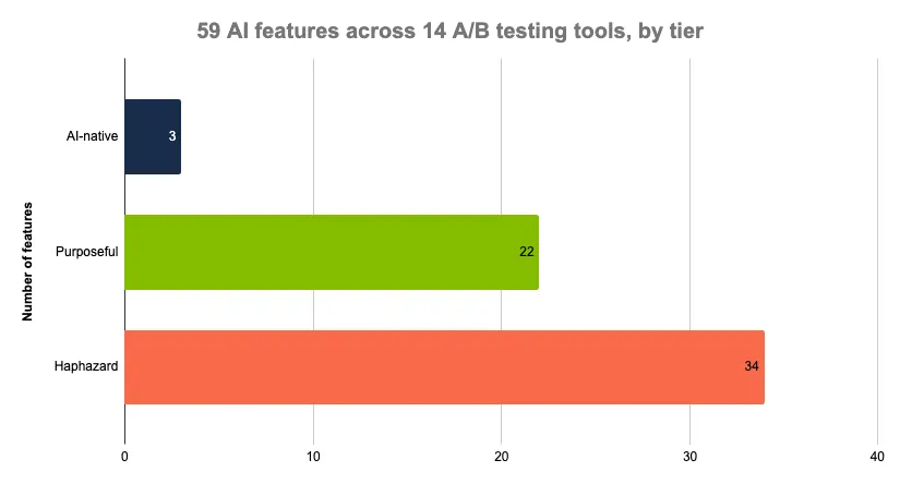 We Audited How 14 A/B Testing Tools Use AI. Here’s What We Found