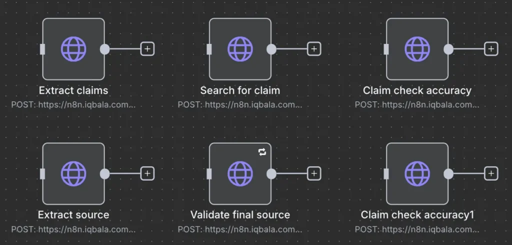 Six HTTP Requests: Extract claims, Search for claim, Claim check accuracy, Extract source, Validate final source, Claim check accuracy1