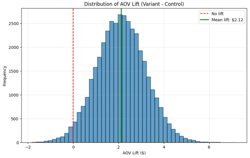 Distribution of AOV Lift (Variant - Control)