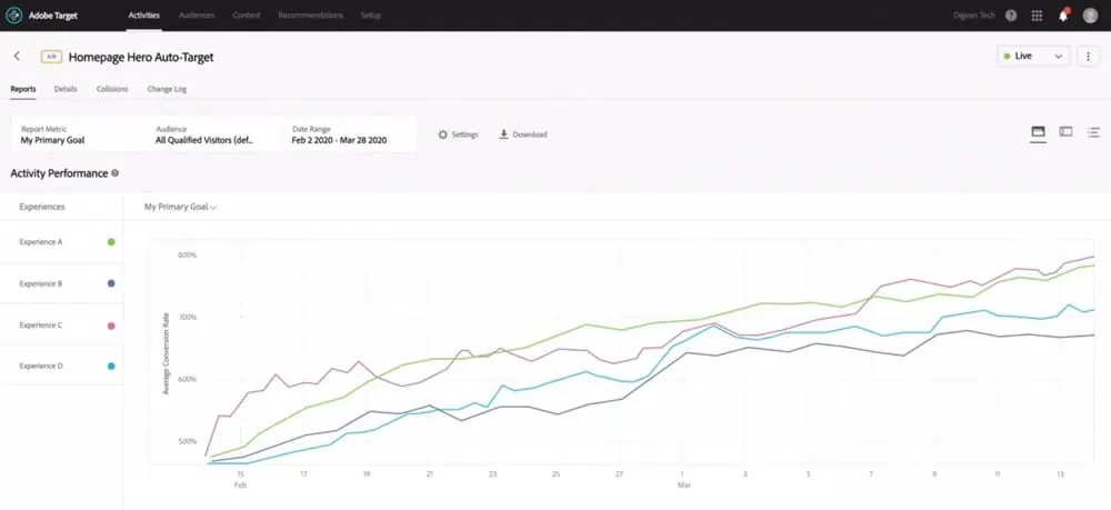 Experiment activity report in Adobe Target