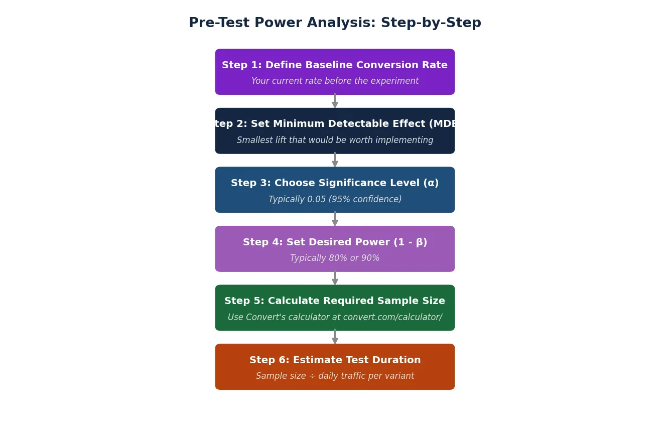 Statistical Power in A/B Testing: What It Is and How to Get It Right